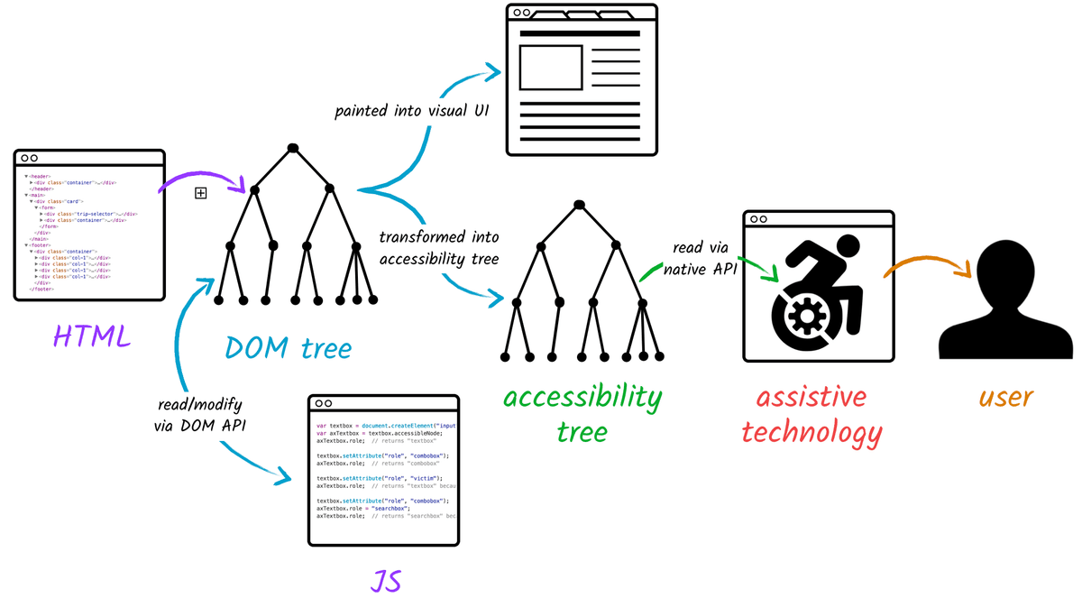 Accessibility Object Model